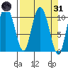 Gravel Point tide chart for Thursday, March 31, 2022