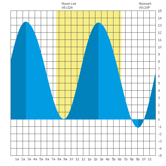 Gravel Point tide chart for Friday, March 4, 2022