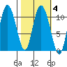 Gravel Point tide chart for Friday, March 4, 2022