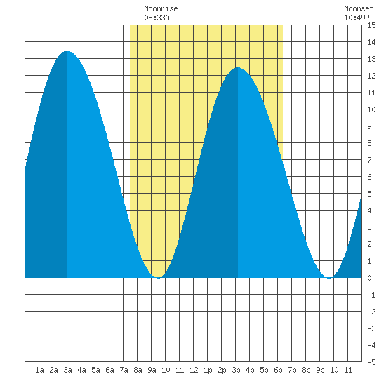 Gravel Point tide chart for Saturday, March 5, 2022