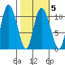 Gravel Point tide chart for Saturday, March 5, 2022