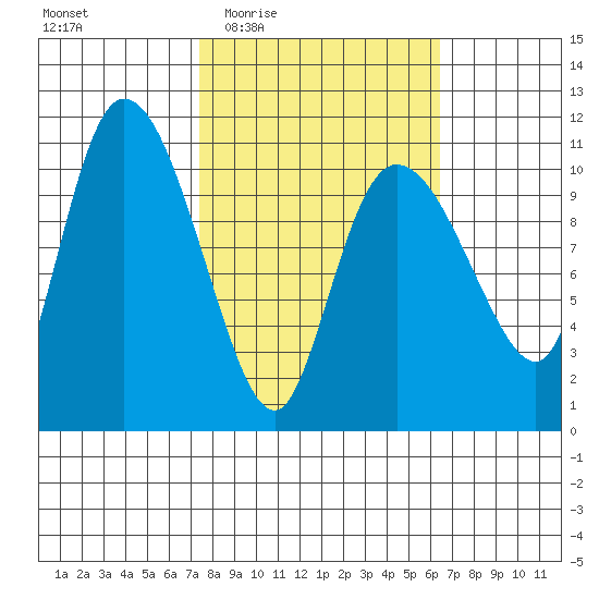 Gravel Point tide chart for Monday, March 7, 2022