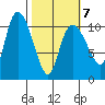 Gravel Point tide chart for Monday, March 7, 2022