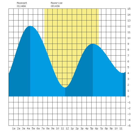 Gravel Point tide chart for Tuesday, March 8, 2022