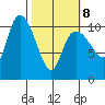 Gravel Point tide chart for Tuesday, March 8, 2022