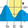 Gravel Point tide chart for Wednesday, March 9, 2022