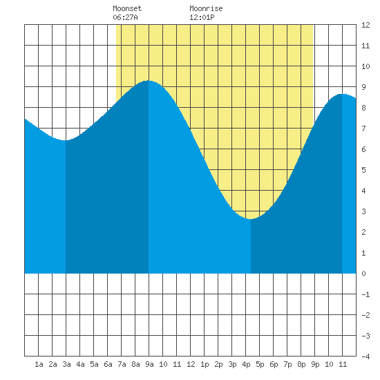 Gravel Point tide chart for Sunday, April 10, 2022