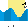 Gravel Point tide chart for Sunday, April 10, 2022