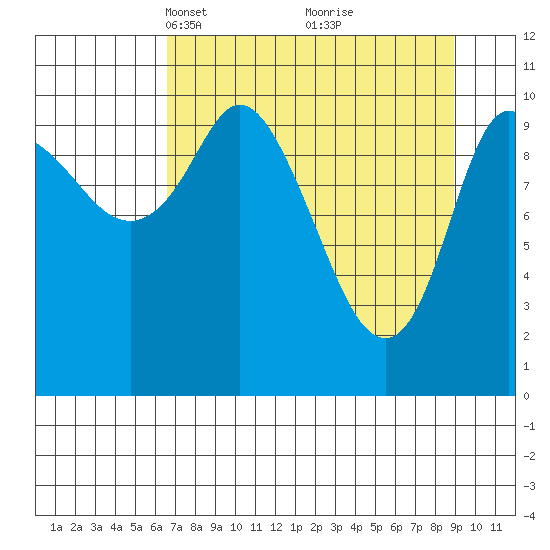 Gravel Point tide chart for Monday, April 11, 2022
