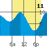 Gravel Point tide chart for Monday, April 11, 2022