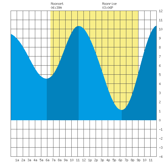 Gravel Point tide chart for Tuesday, April 12, 2022