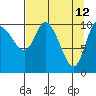 Gravel Point tide chart for Tuesday, April 12, 2022