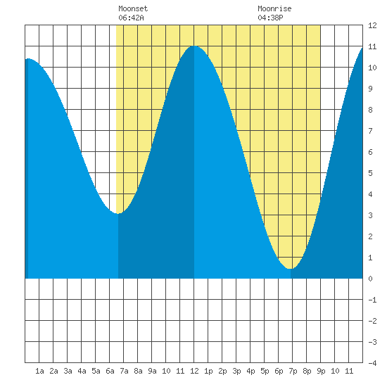 Gravel Point tide chart for Wednesday, April 13, 2022