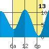 Gravel Point tide chart for Wednesday, April 13, 2022