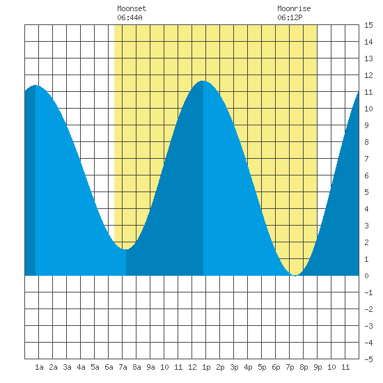 Gravel Point tide chart for Thursday, April 14, 2022