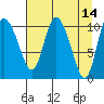 Gravel Point tide chart for Thursday, April 14, 2022