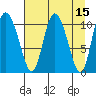 Gravel Point tide chart for Friday, April 15, 2022