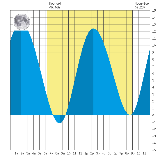 Gravel Point tide chart for Saturday, April 16, 2022