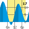 Gravel Point tide chart for Sunday, April 17, 2022