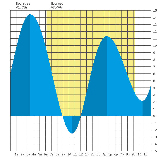 Gravel Point tide chart for Tuesday, April 19, 2022