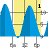 Gravel Point tide chart for Friday, April 1, 2022