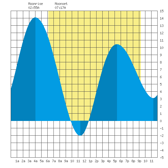 Gravel Point tide chart for Wednesday, April 20, 2022
