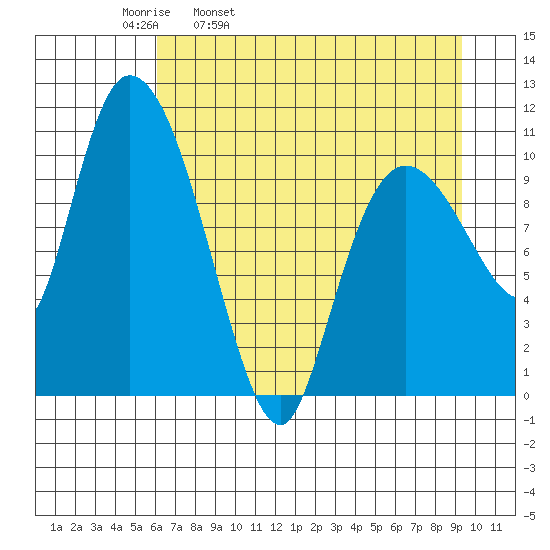 Gravel Point tide chart for Thursday, April 21, 2022