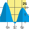 Gravel Point tide chart for Thursday, April 21, 2022