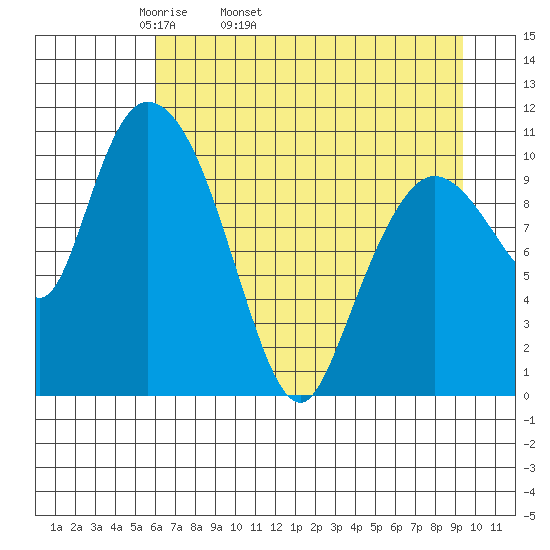 Gravel Point tide chart for Friday, April 22, 2022
