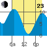 Gravel Point tide chart for Saturday, April 23, 2022
