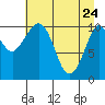 Gravel Point tide chart for Sunday, April 24, 2022