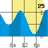 Gravel Point tide chart for Monday, April 25, 2022