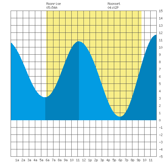 Gravel Point tide chart for Tuesday, April 26, 2022