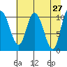 Gravel Point tide chart for Wednesday, April 27, 2022