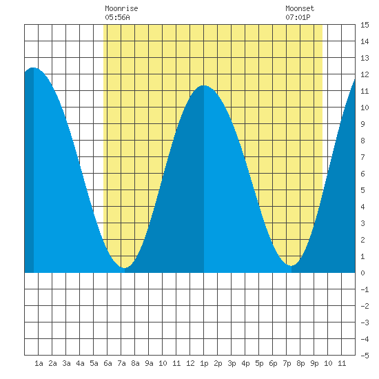 Gravel Point tide chart for Thursday, April 28, 2022