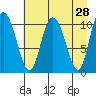 Gravel Point tide chart for Thursday, April 28, 2022