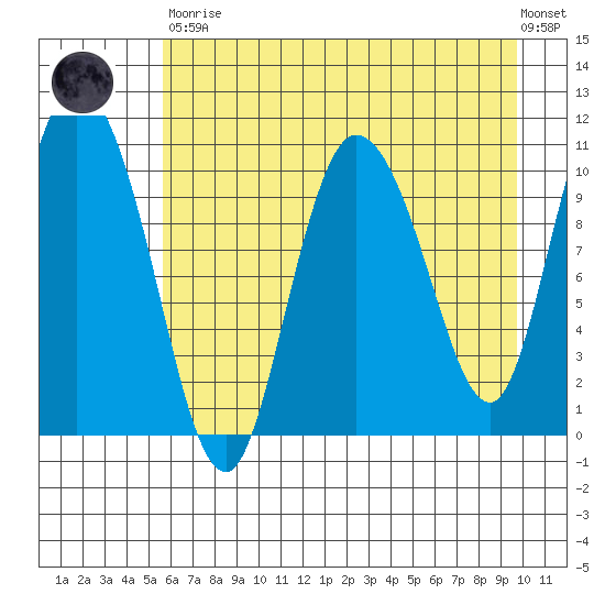 Gravel Point tide chart for Saturday, April 30, 2022