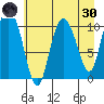 Gravel Point tide chart for Saturday, April 30, 2022