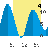Gravel Point tide chart for Monday, April 4, 2022