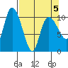 Gravel Point tide chart for Tuesday, April 5, 2022