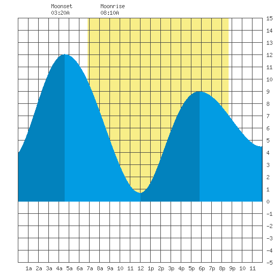 Gravel Point tide chart for Wednesday, April 6, 2022