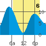 Gravel Point tide chart for Wednesday, April 6, 2022