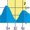 Gravel Point tide chart for Thursday, April 7, 2022