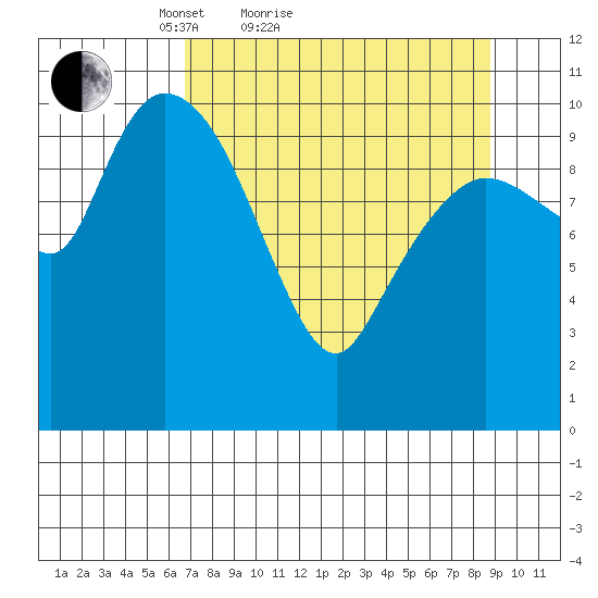 Gravel Point tide chart for Friday, April 8, 2022