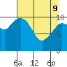 Gravel Point tide chart for Saturday, April 9, 2022