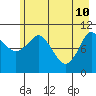Gravel Point tide chart for Tuesday, May 10, 2022