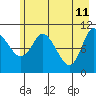 Gravel Point tide chart for Wednesday, May 11, 2022