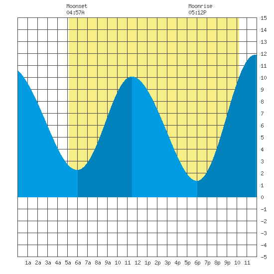 Gravel Point tide chart for Thursday, May 12, 2022