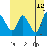 Gravel Point tide chart for Thursday, May 12, 2022