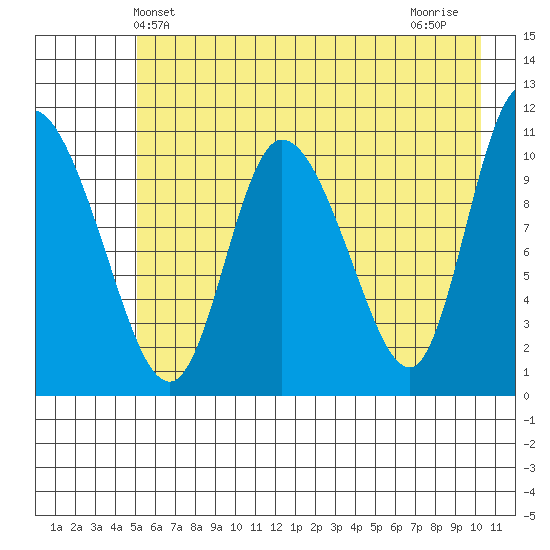 Gravel Point tide chart for Friday, May 13, 2022